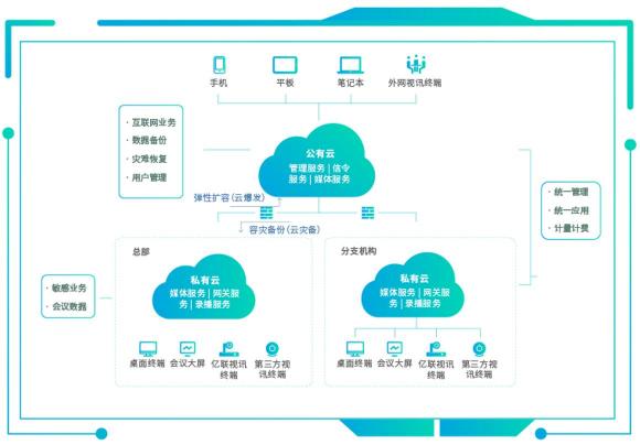 混合辦公面臨協(xié)作挑戰(zhàn)，億聯(lián)網(wǎng)絡視訊混合云來“破局”