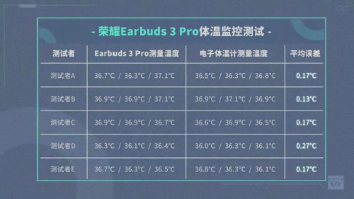榮耀耳機引領(lǐng)TWS行業(yè)帶來測溫功能 邀你一起解答人的正常體溫是37度嗎？