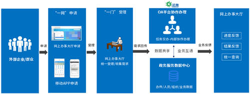 泛微助力政府機(jī)關(guān)實(shí)現(xiàn)“網(wǎng)上辦，不見面”