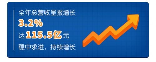 健合集團2021全年業(yè)績公布，PNC實現(xiàn)雙位數(shù)增長