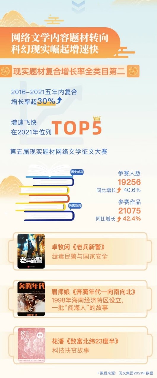 閱文集團(tuán)旗下科幻題材作品數(shù)量增長(zhǎng)迅猛，這幾部作品你看過(guò)了嗎？