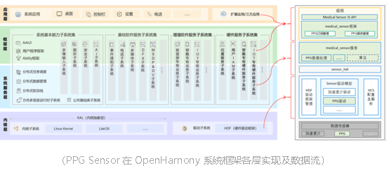 感知健康生活 賦能無界連接 ——為OpenHarmony 3.1生態(tài)構(gòu)建貢獻(xiàn)芯海力量