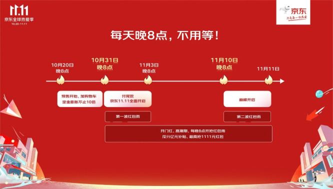 1020【主新聞稿vF】京東11.11全球熱愛季火熱開啟：全品類跨店每滿299減50、超5億種商品享30天超長價(jià)保482.jpg