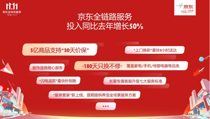 【新聞稿】極致服務保障實在生活，京東11.11全鏈路服務投入同比去年增超50%-1024發(fā)布版(1)481.jpg