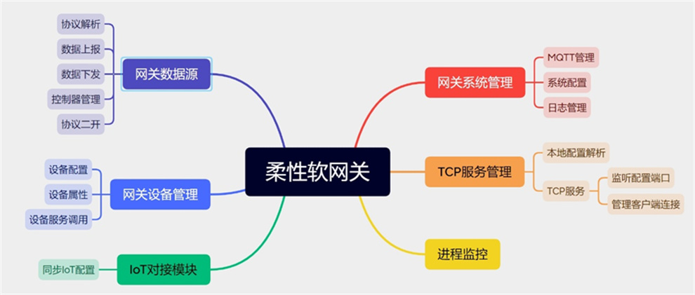 柔性軟網關.jpg