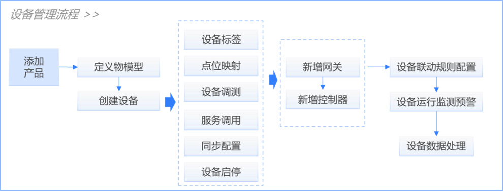 20230210922294.jpg smartIoT支持快速添加產品1.jpg