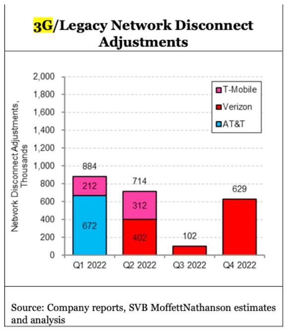 MoffettNathanson分析師追蹤了各運營商受影響的3G用戶數(shù)量。