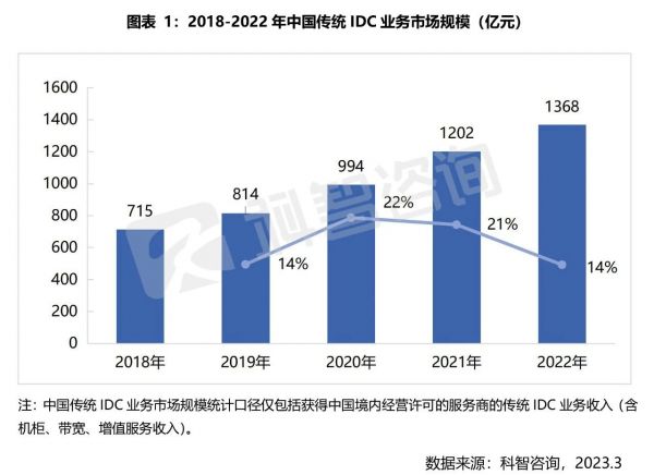 2018-2022年中國傳統(tǒng)IDC業(yè)務市場規(guī)模（億元）