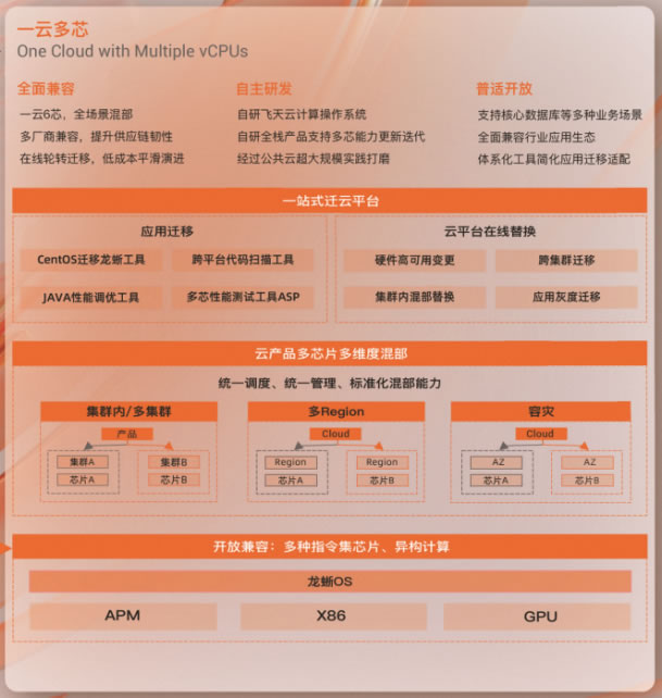 【新聞稿】唯一云廠商！阿里云高分通過可信云“一云多芯”全部標(biāo)準(zhǔn)測試862.jpg