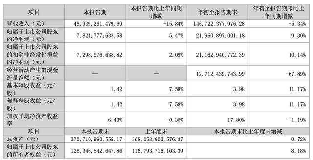 格力電器三季度營收同比降超15%，凈利潤逆勢增長