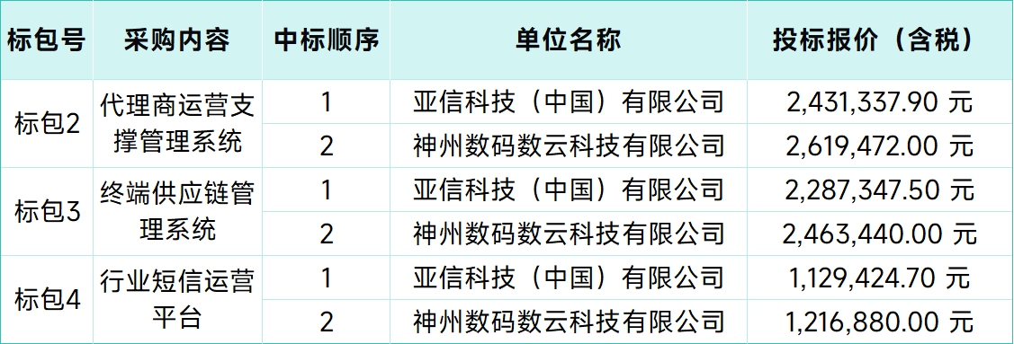 中國廣電5G業(yè)務(wù)支撐系統(tǒng)擴(kuò)容工程項(xiàng)目（標(biāo)包2、3、4）：亞信科技、神州數(shù)碼中標(biāo)
