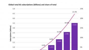 Omdia：2030年全球6G用戶數(shù)將達(dá)2.89億，RAN投資規(guī)模達(dá)40億美元