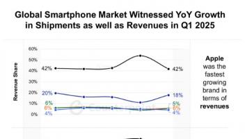 Counterpoint：2025年Q1蘋果iPhone平均售價(jià)下降9%，三星下降7%