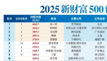 AI造富神話：張一鳴晉升首富，梁文鋒闖入前十