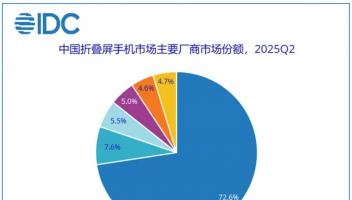 折疊屏絕對(duì)王者！IDC最新報(bào)告，華為份額超70%