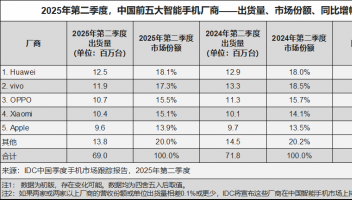 華為手機(jī)重登王座：整體市場(chǎng)份額第一，折疊屏份額超70%