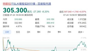 馬斯克罕見示弱 特斯拉股價(jià)暴跌8% 市值不足萬億美元