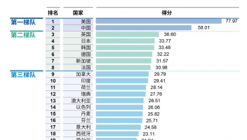 2025年全球人工智能創(chuàng)新指數(shù)發(fā)布，中美差距逐步縮小