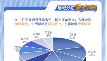 2025年5G工廠名錄公布 ?560個(gè)項(xiàng)目上榜 江蘇占比21%排名第一