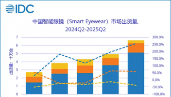全球智能眼鏡Q2出貨量同比增長(zhǎng)54.9%，中國(guó)市場(chǎng)同比增145.5%成核心引擎