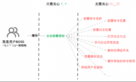 華云數據：集群自動化部署服務流程之部署執(zhí)行流程