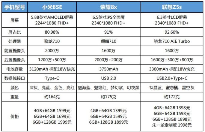 聯(lián)想Z5s、榮耀8X、小米8SE同價(jià)位亂斗 一圖讀懂熱門千元機(jī)