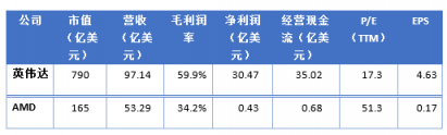 富途證券年終盤點(diǎn)：60天市值蒸發(fā)6個(gè)AMD，英偉達(dá)還行不行?