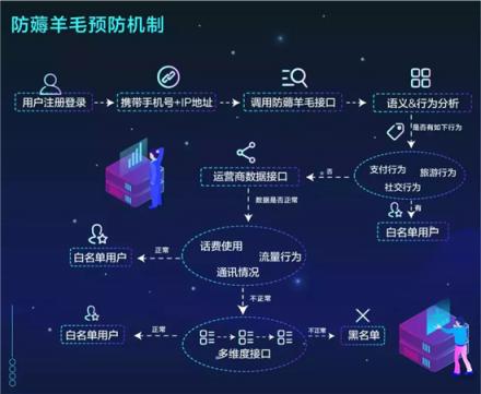 網(wǎng)賺APP產(chǎn)業(yè)如何防御已形成體系的羊毛黨？