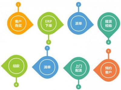 金萬維:管家婆分銷ERP與幫我吧強(qiáng)強(qiáng)聯(lián)合，打造配送版ERP!