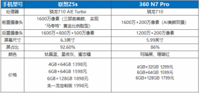 聯(lián)想Z5s PK 360手機(jī)N7 PRO 誰(shuí)能獲勝看配置就知道了