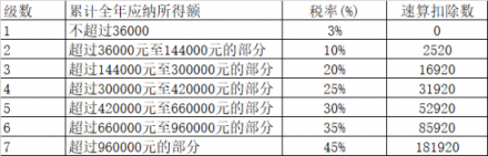 個稅改革：與其死命算錢，不如讓相芯科技教你“撈金”