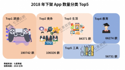 七麥數(shù)據(jù)發(fā)布2018App Store年度報(bào)告：游戲類App最受關(guān)注！