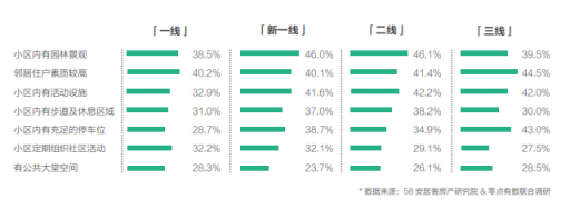 58同城、安居客發(fā)布2018理想居住報告 城市、社區(qū)、空間、服務共筑理想模型