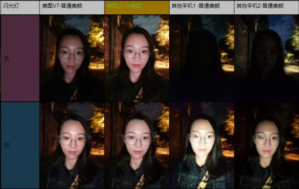 實(shí)測(cè)美圖V7“黑科技”AI前置美顏解決暗光拍攝難題