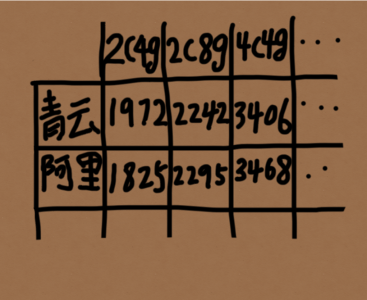 真的還有比搬瓦工VPS還便宜的云主機(jī)？