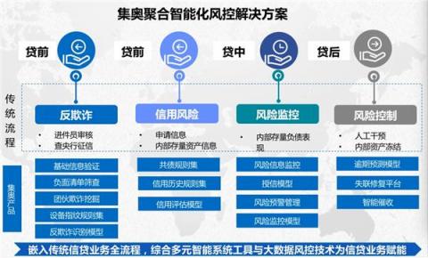 磅！集奧聚合強(qiáng)勢(shì)入圍零壹財(cái)經(jīng)“金融科技兵器譜智能風(fēng)控服務(wù)商TOP15”