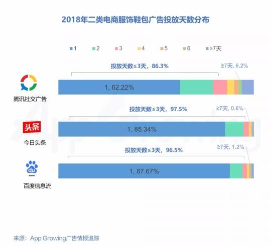 有米2018年二類電商服飾鞋包行業(yè)移動(dòng)廣告投放趨勢(shì)洞察