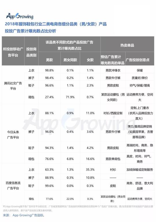 有米2018年二類電商服飾鞋包行業(yè)移動(dòng)廣告投放趨勢(shì)洞察