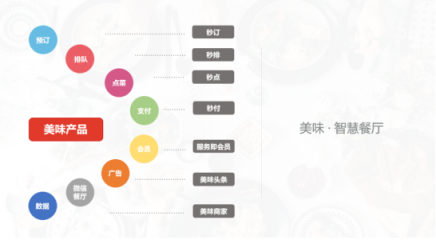 以排隊(duì)進(jìn)軍餐飲市場(chǎng)，美味不用等持續(xù)深耕智慧餐飲