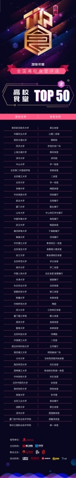顏值與實力兼具，2018年度高校食堂TOP 50詮釋行業(yè)標桿