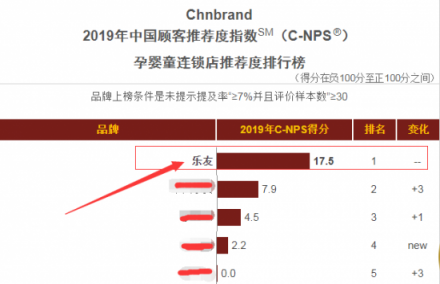 樂(lè)友榮登2018中國(guó)顧客推薦指數(shù)榜 孕嬰童連鎖店推薦度排行第一