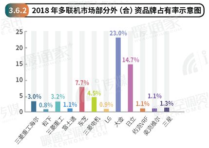 2018年度中央市場(chǎng)報(bào)告新鮮出爐！大金勢(shì)不可擋！
