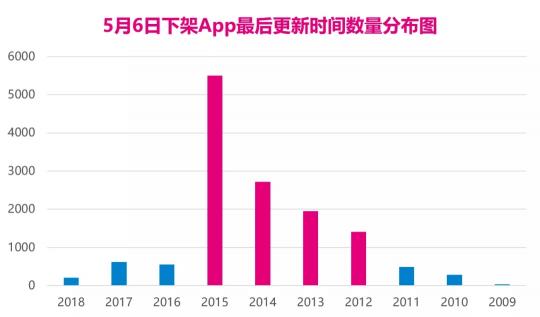 4大原因會(huì)導(dǎo)致App被下架，你中招了嗎？
