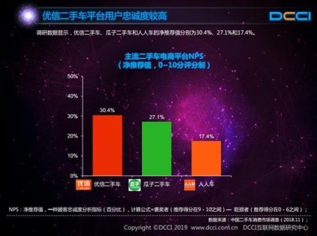 DCCI：九成用戶通過二手電商獲取信息，優(yōu)信滿意度最高