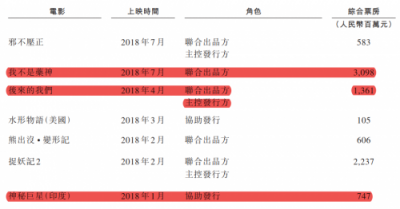 在線票務(wù)攻防戰(zhàn)：貓眼“受寒”瑟瑟發(fā)抖，阿里影業(yè)持續(xù)加碼淘票票