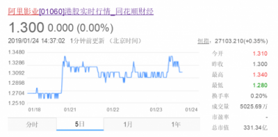 在線票務(wù)攻防戰(zhàn)：貓眼“受寒”瑟瑟發(fā)抖，阿里影業(yè)持續(xù)加碼淘票票