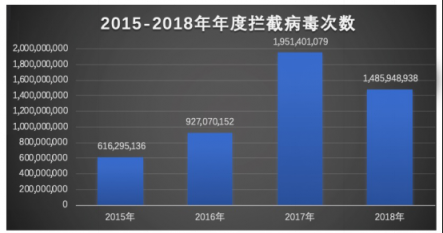 騰訊安全年度反病毒報(bào)告：整體形勢(shì)好轉(zhuǎn) 惡意攻擊依然突出