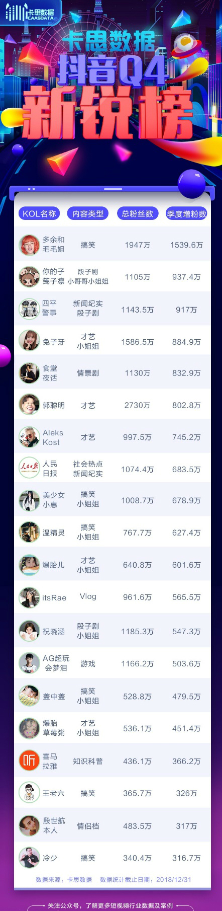 火星文化：多余和毛毛姐季度增粉1500萬(wàn)霸榜，2019還有哪些內(nèi)容能走紅