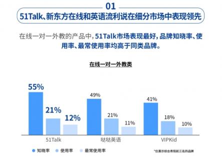 社科院K12在線英語(yǔ)報(bào)告：51Talk菲教高性價(jià)比獲市場(chǎng)認(rèn)可