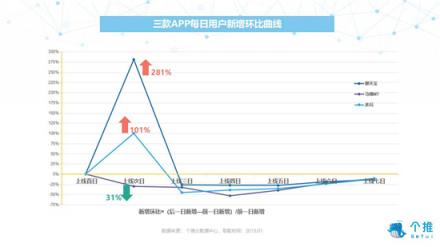個推大數(shù)據(jù)：多閃、聊天寶、馬桶MT三款社交APP數(shù)據(jù)洞察